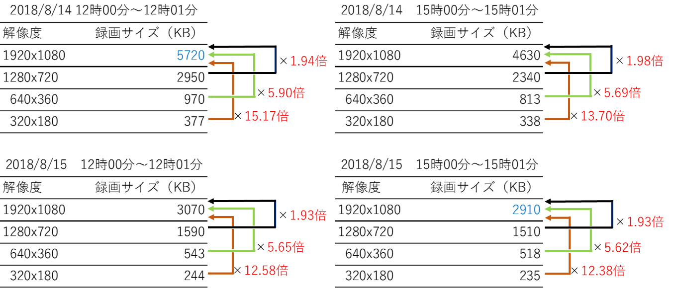 カメラの解像度の違いで 録画サイズにどれくらいの差がでるの ネットワークビデオレコーダー Nvr