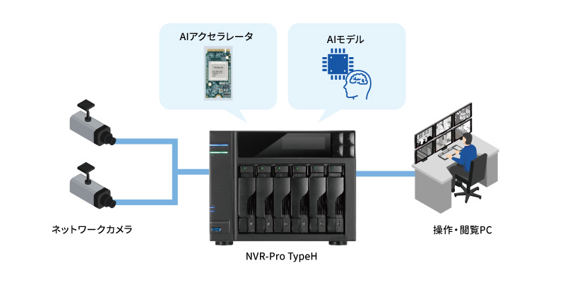NVR-Pro TypeH システム構成図