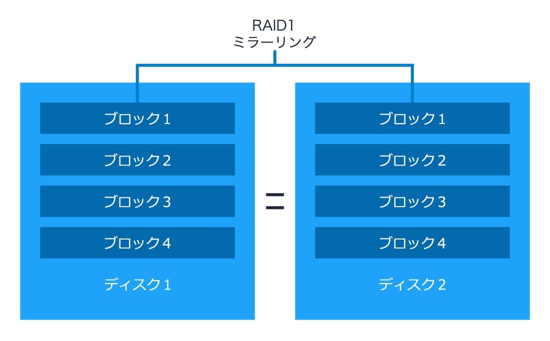 RAID1(ミラーリング)対応